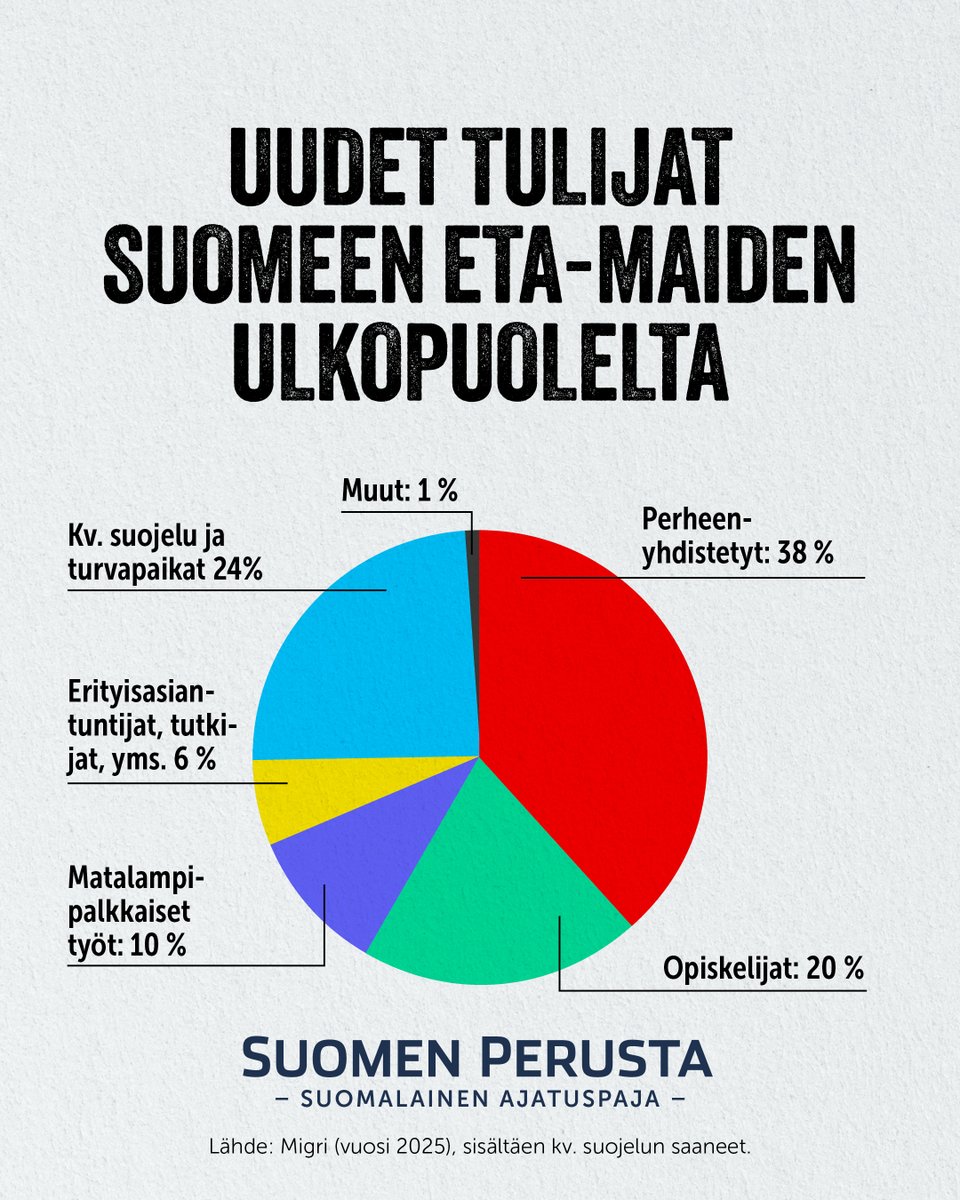 Sitralta raportti, jossa yllätys, yllätys, maahanmuuttoa hehkutetaan täysillä.

Nopeasti katsottina raportissa on ihan suoraa valehtelua. Sivulta 59: "Jo nyt 94 prosenttia maahanmuutosta on työperäistä [...]"

Todellisuudessa viime vuonna vähemmän kuin 1/6 EU:n ulkopuolelta tuli
