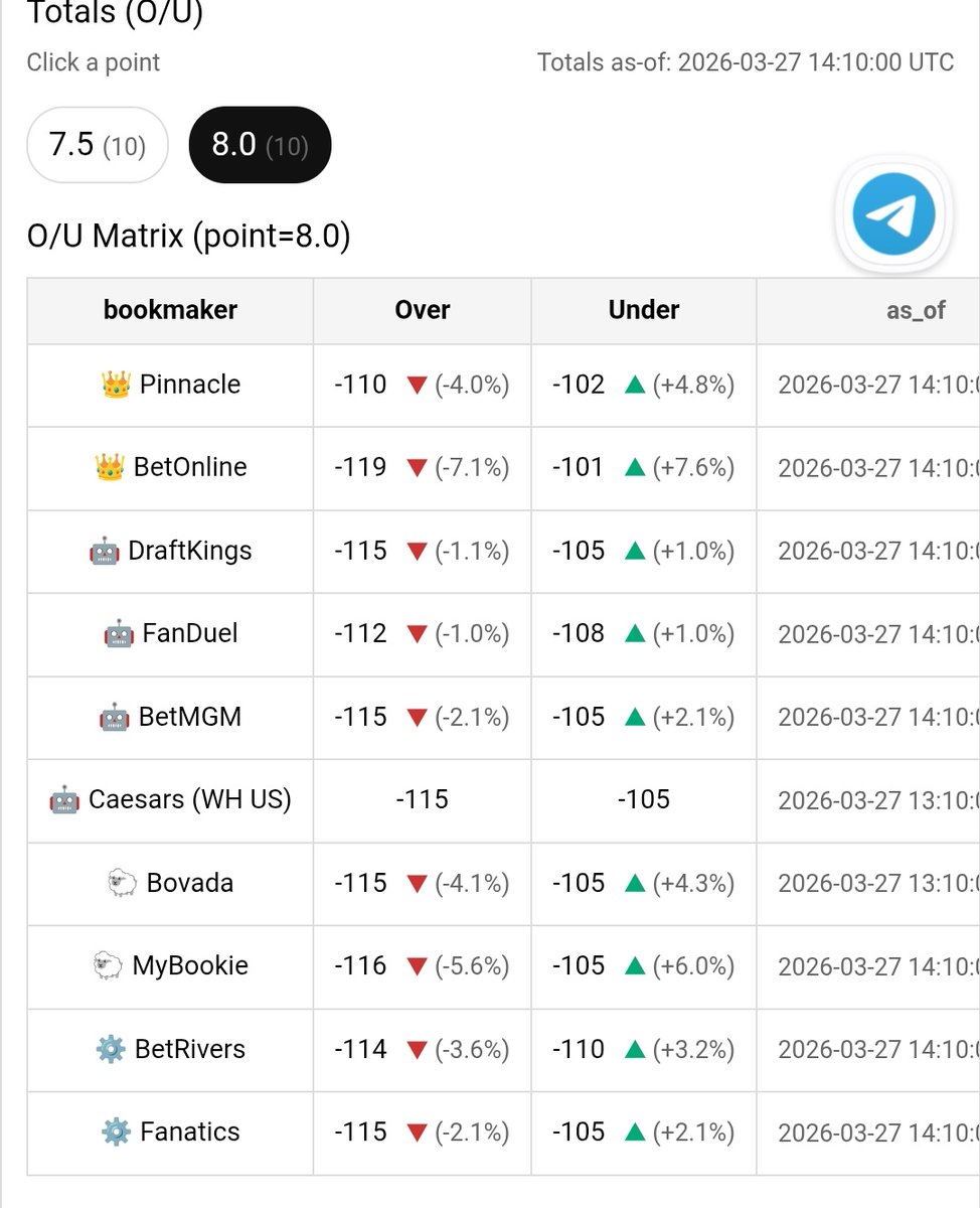 OddsmovecheckAI's tweet image. 🚨 MLB SHARP MONEY ALERT
⚾ Giants vs Yankees
🎯 Over 8
📉 1.98 → 1.84
💵 -102 → -119
🔻 -7.1% drop
➡️ Early MLB sharp money hitting the OVER
➡️ Market expecting runs 👀
MLB season just started 

Follow for real-time MLB sharp alerts.
#SharpMoney #MLB #SteamMove