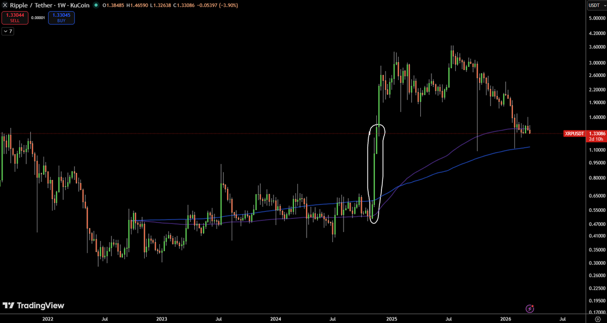 Heracryptus's tweet photo. $XRP $ZEC

The market will bottom when charts like $XRP and $ZEC retrace those big candles. https://t.co/koJGrKlewy