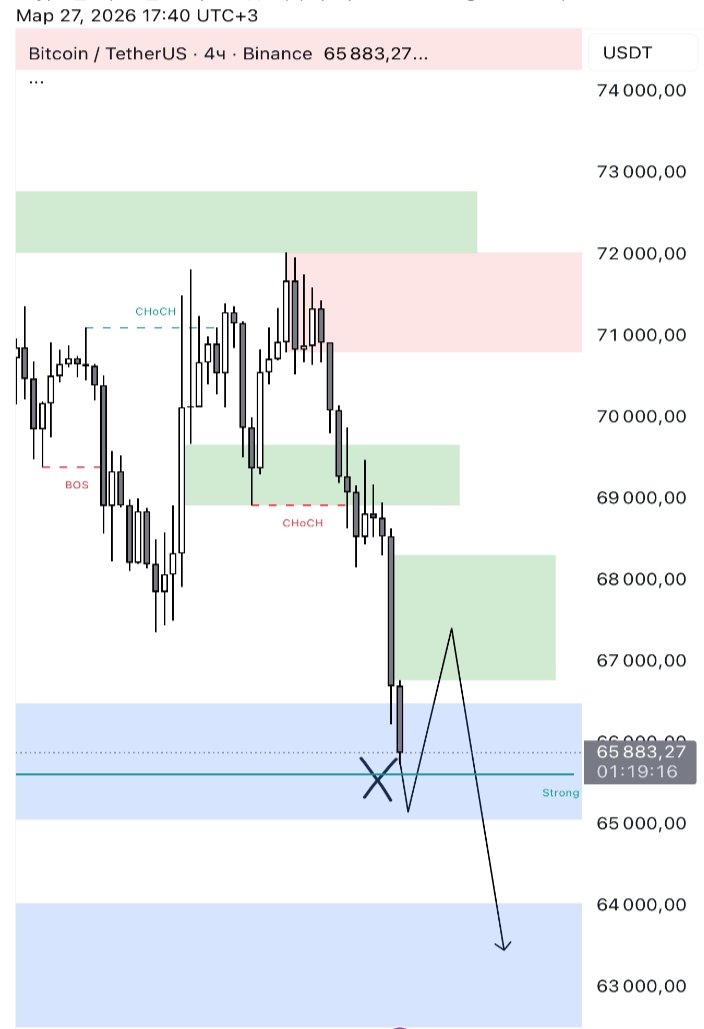 partner_trader's tweet photo. Снимаем лой 65 600, далее тестим 4ч imb и после на коррекцию в зону 63 000$. Когда #btc достигнет 68 000$ буду брать шорт позицию, так же рассмотрю некоторую альту в шорт 📉
#crypto #trade #trading #CryptoPain #provadolíder #msü2026 https://t.co/4zlqagHOzc