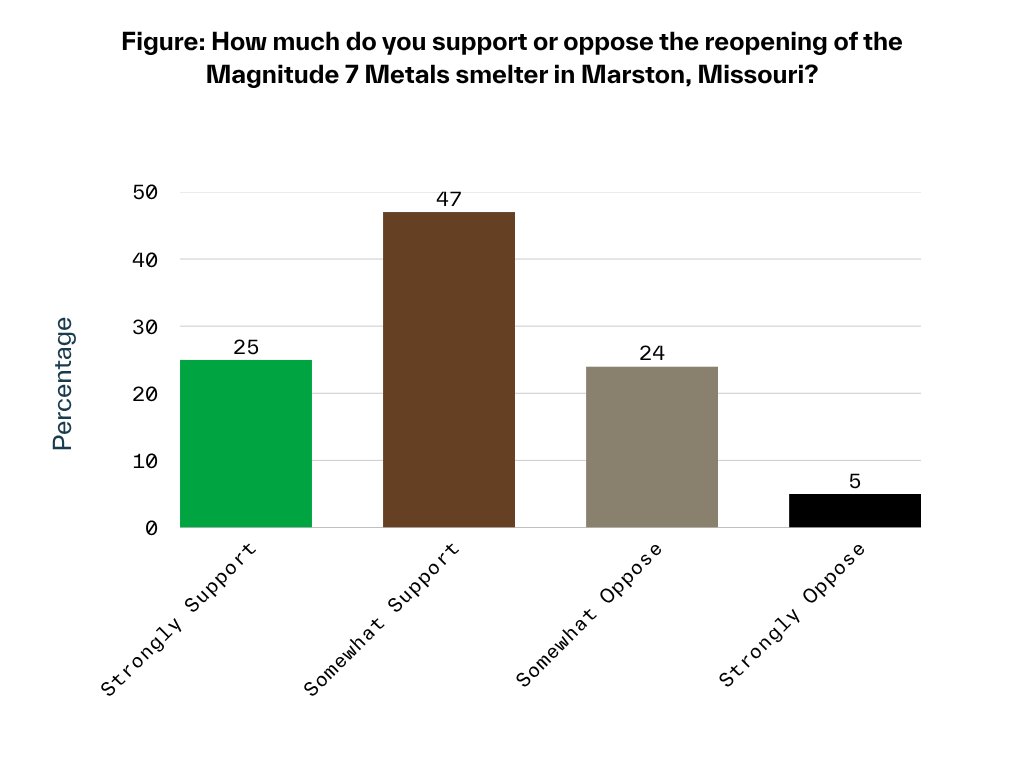 RenewMO's tweet photo. New Industrious Labs survey of Bootheel residents on Magnitude 7 Metals: 72% support reopening, after nearly 500 jobs were lost when the smelter closed. Full analysis from @RenewMissouri’s Jessica Polk Sentell @JPolkSentell: https://t.co/XhjaVLdTxQ https://t.co/YDMbap2DJX