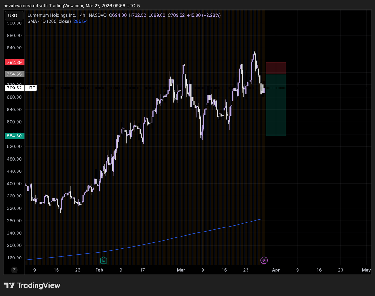 nevuteva's tweet photo. Waiting on a broad market bounce before entering. Would rather miss this trade than get blown out due to shorting too soon. 

Some rough setups below. Think tight stops and being willing to re-short higher is the move here https://t.co/aflOqJht7g