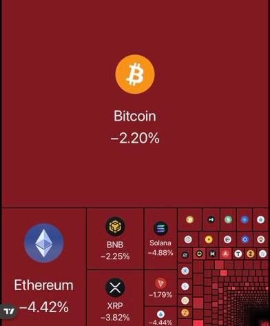 rawifuleriya's tweet photo. ⚠️MASSIVE CRASH:
$1 TRILLION wiped out from US stocks.
$70,000,000,000 BILLION wiped out from crypto today.

⚠️भारी गिरावट: अमेरिकी शेयर बाजार से 1 ट्रिलियन डॉलर का नुकसान। क्रिप्टोकरेंसी बाजार से आज 70,000,000,000 बिलियन डॉलर का नुकसान।
#America #Sharemarket #Wallstreet https://t.co/2vWBOCEb3V