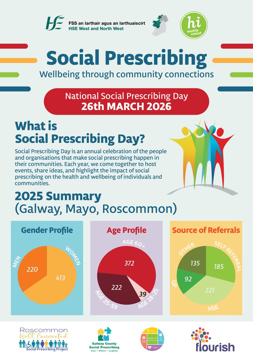 HSE_West_NWest's tweet image. Yesterday was Social Prescribing Day, a reminder that connecting people, not just treating problems, improves health and wellbeing.
Watch this video: lnkd.in/gkbMEPcx to learn more about the free Social Prescribing service.
 
#SocialPrescribing #CommunityHealth #Ireland