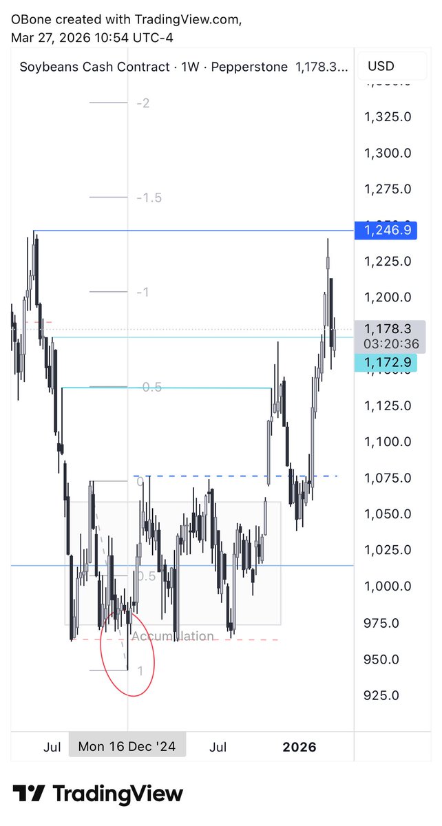 ForecastingGang's tweet photo. #soybeans #commodities 

It’s just a matter of time 
before my target of $1.246 is reached. https://t.co/LG39wWdpRh