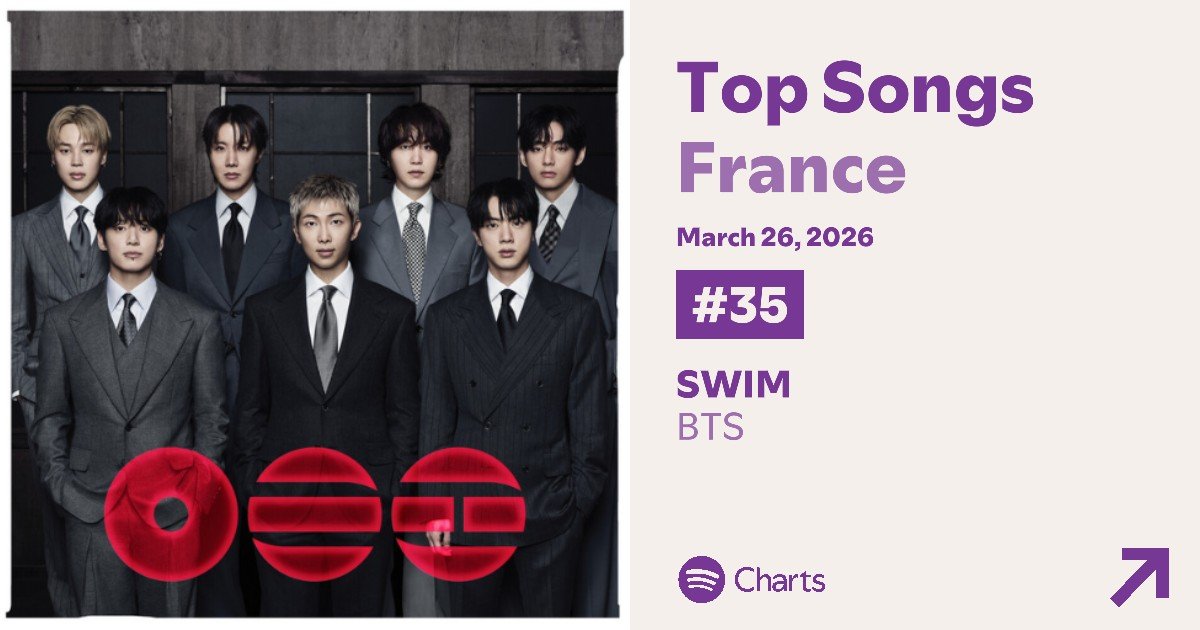 [<a href="/BTS_twt/">방탄소년단</a> x Spotify 🇫🇷]

ARMYs ! Ne perdons pas espoir et continuons à streamer ! Un disque de platine en un mois ?? 👀

Top Songs Spotify 🇫🇷
#35. SWIM (-5) - 129k streams
#82. Body to Body (-7) - 90k streams
#130. NORMAL (-13) - 72k streams
#134. FYA (-12) - 71k streams
#148.