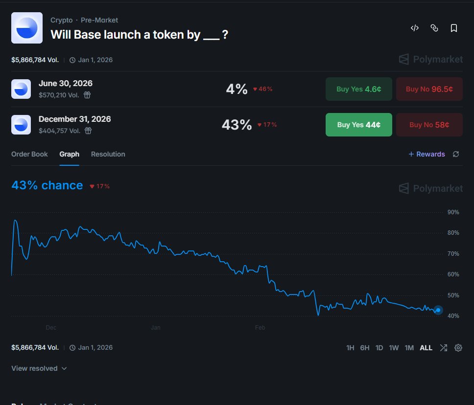 Whale Market spill Pre Market $Base 
<a href="/base/">Base</a> Will be launch in Q3??
Apakah ini salah satunya the biggest Airdrop yang akan terulang lagi setelah sekian lama mendapatkan Cuangki
