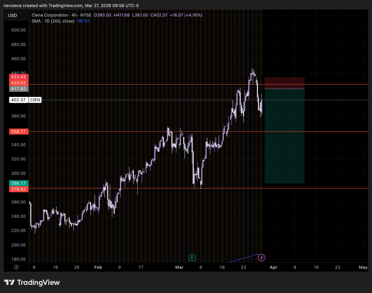 nevuteva's tweet photo. Waiting on a broad market bounce before entering. Would rather miss this trade than get blown out due to shorting too soon. 

Some rough setups below. Think tight stops and being willing to re-short higher is the move here https://t.co/aflOqJht7g