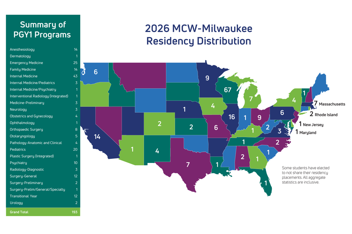 MedicalCollege's tweet photo. For #MatchDay this year, 237 MCW students obtained first-year residency positions.

A total of 87 students will remain in #Wisconsin for PGY1 residency training. The greatest percentage of specialties represented were in Internal Medicine, Emergency Medicine, Family Medicine, Pediatrics, and Anesthesiology.

See where students from all three MCW campuses matched throughout the country!