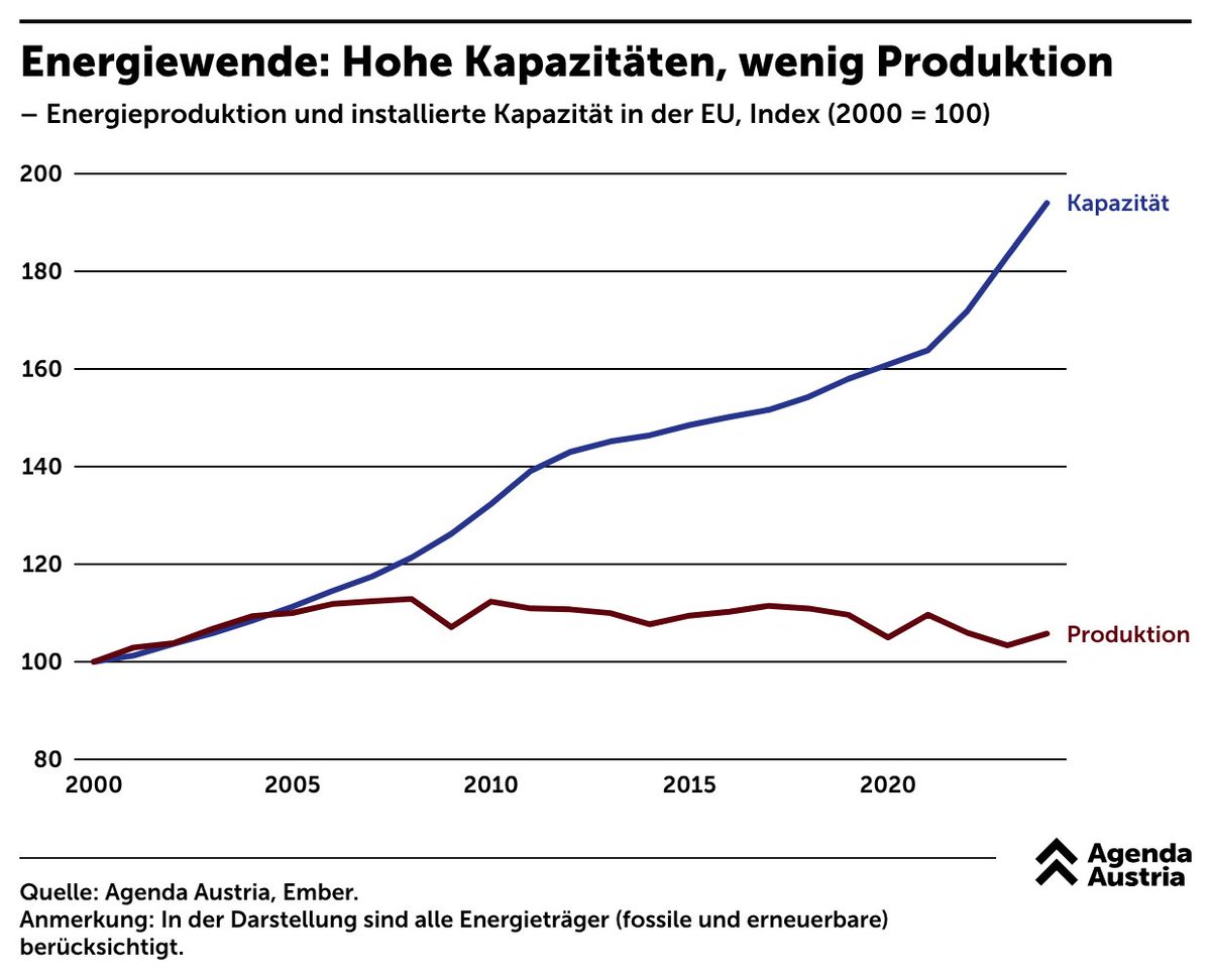 Hätten wir doch nur die Energiewende stärker vorangetrieben! So oder so ähnlich schallt es im Zuge der abermaligen Energiekrise aus aller Munde. In der festen Überzeugung, dann nicht mehr auf fossile Energieträger zurückgreifen zu müssen, die uns den konjunkturellen Aufschwung