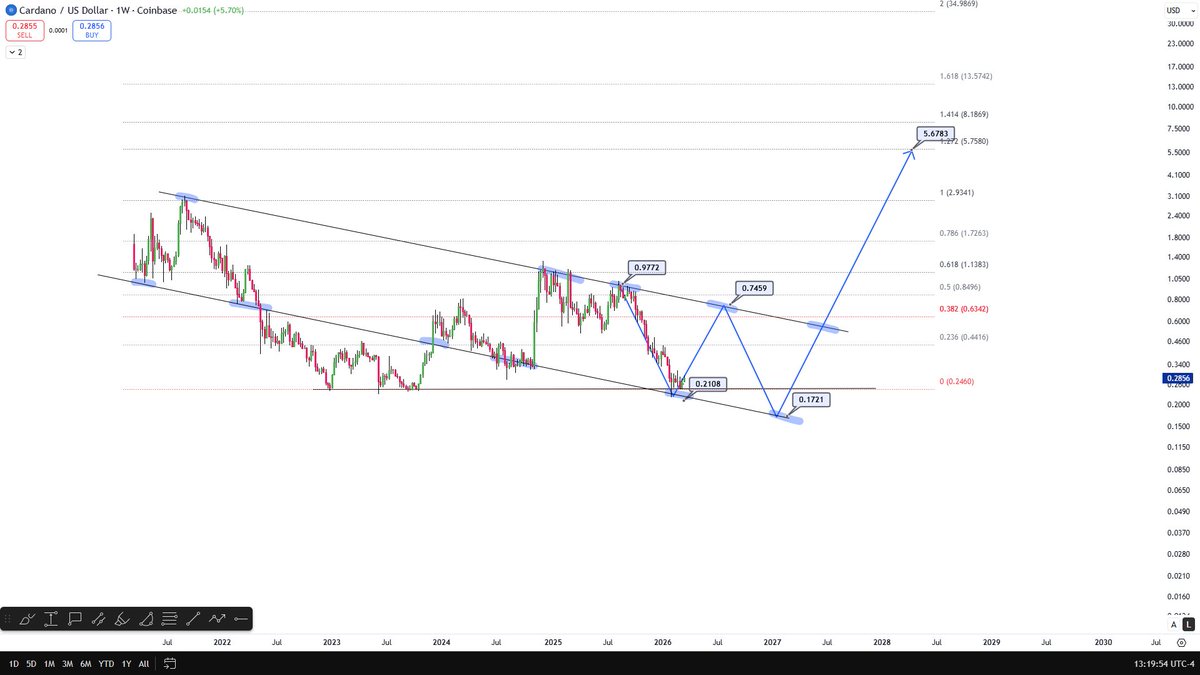 ADA 
0.97$☑️
0.20$☑️
0.75$⌛️
0.17$⌛️
5.67$⌛️ 2027 
$ADA Long term...