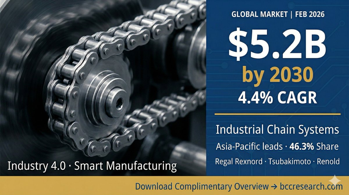 bccresearch's tweet image. Industrial chain systems — boring name. Strategically critical market.

$4.1B today → $5.2B by 2030

Industry 4.0 is turning roller chains into smart predictive-maintenance systems.

Market analysis → bit.ly/4dMjeFK

#Industry4.0 #Manufacturing #IndustrialAutomation
