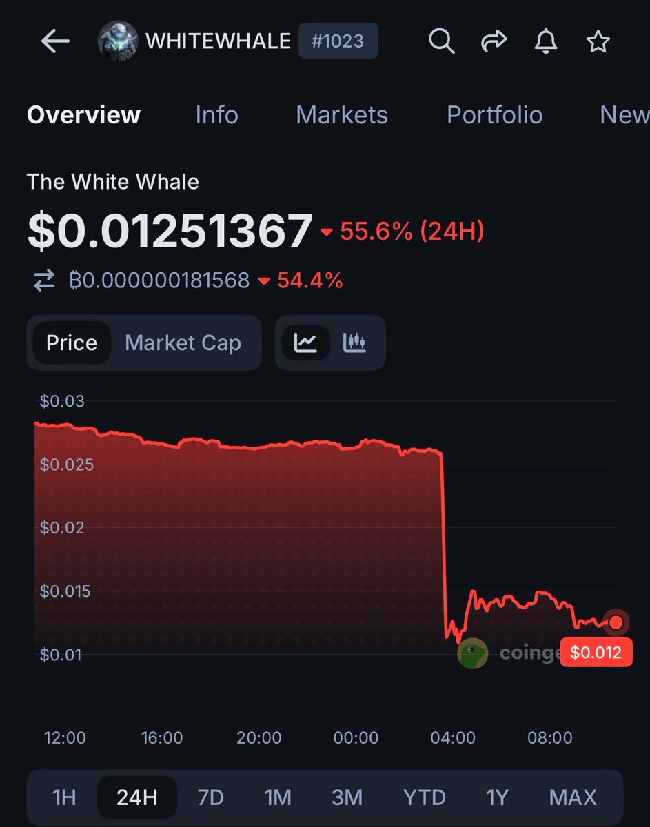 arbaz099's tweet photo. Ngl this one hurts to watch… $WHITEWHALE

55% drop is heavy, I know a lot of people feeling it right now. But at the same time, locking 500M coins forever doesn’t feel like a normal exit move.

Looks more like someone stepping away for real reasons.

End of the day, charts aside, real life and mental health matter more than anything.

Hope everyone holding stays strong and makes smart decisions from here 🤝🐋