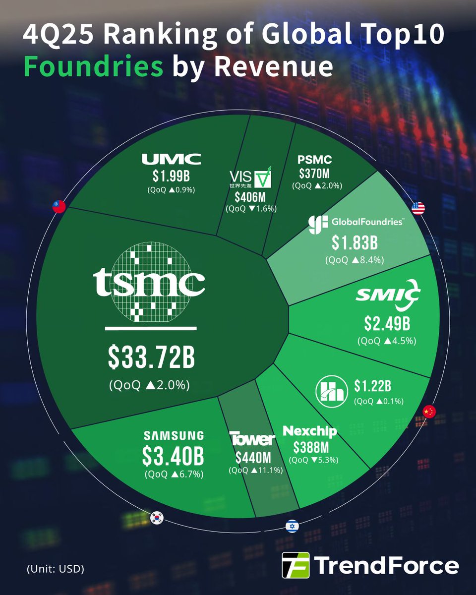 TrendForce tweet media