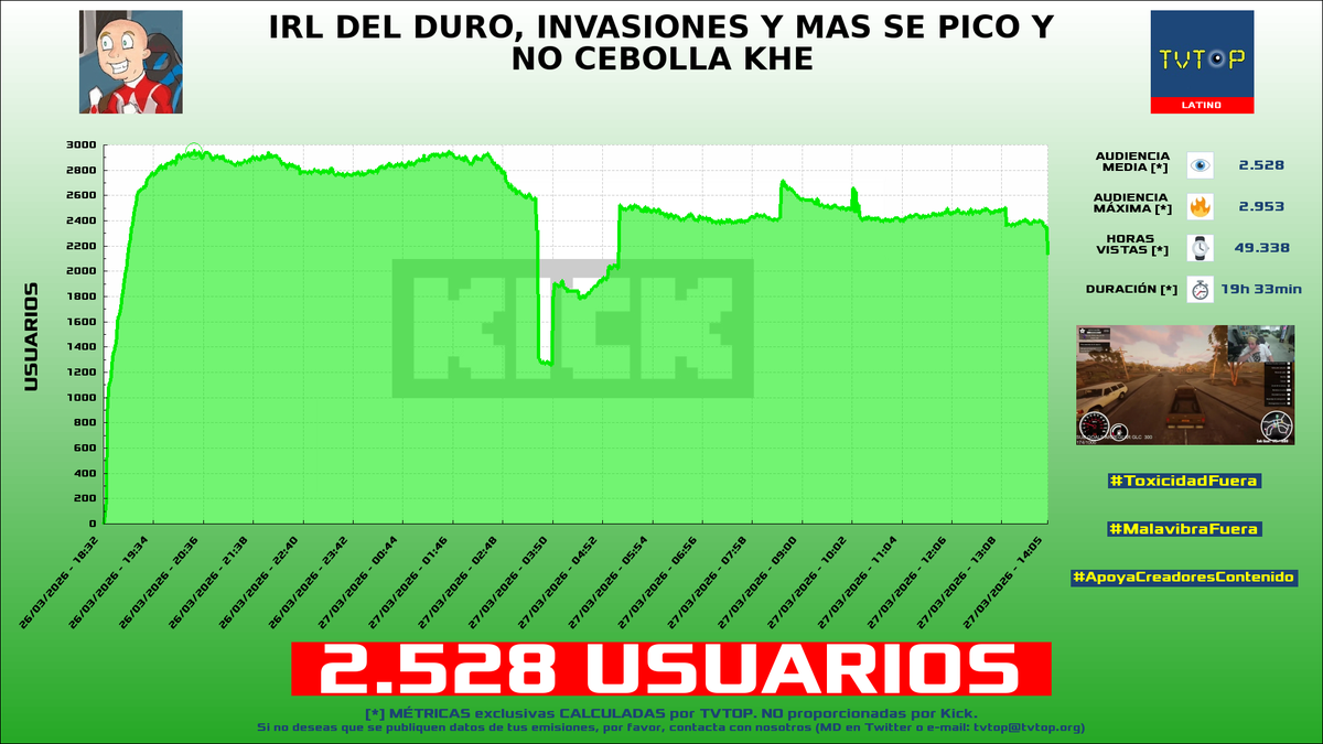 tvtop_es's tweet photo. ¡Emisiones finalizadas! Nuestros datos (media/peak) 🧐 :
🥇 🇦🇷 #LuzuTV 📺 > 58.4K/134.3K
🥈 🇦🇷 #Brunenger ⚡ > 2.5K/3K
🥉 🇵🇪 #SandraSkins 🍿 > 2.3K/2.7K
4⃣ 🇲🇽 #Elded 🇩 > 1.3K/2.8K
#LuzuTeActiva #JustChatting #StardewValley #TeamfightTactics https://t.co/aZp315L15z