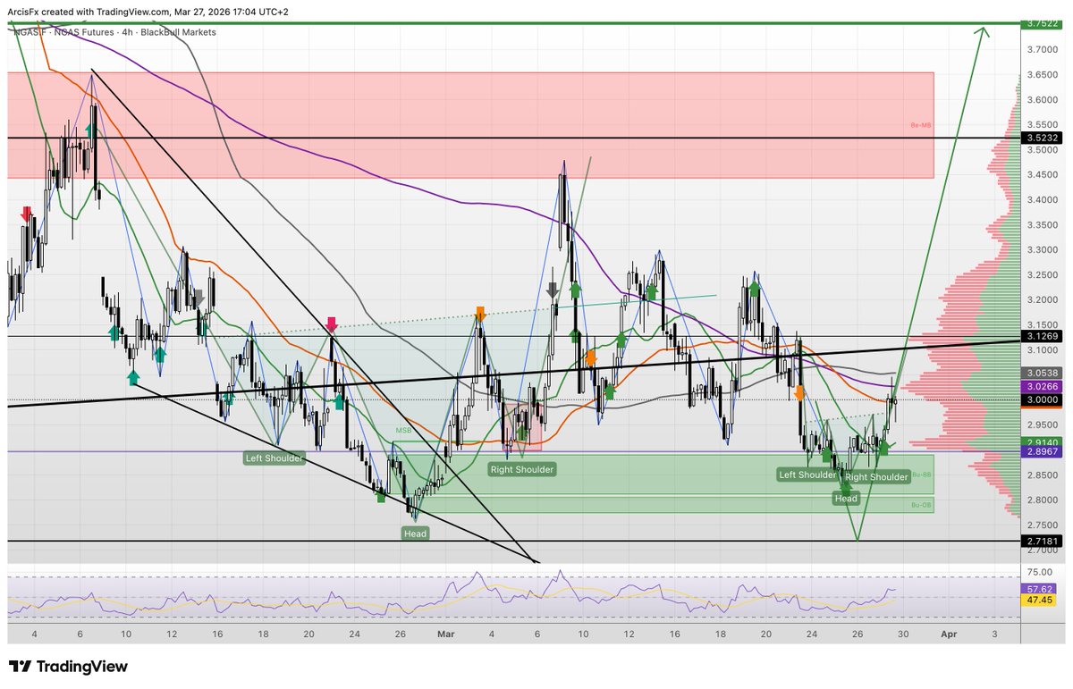 ArcisFX's tweet photo. #NATGAS #NaturalGas - the bottom has held for now. Target 3.75, then 4.25. Watch: https://t.co/UKdc7sNHs3 https://t.co/fhTRhDf81j
