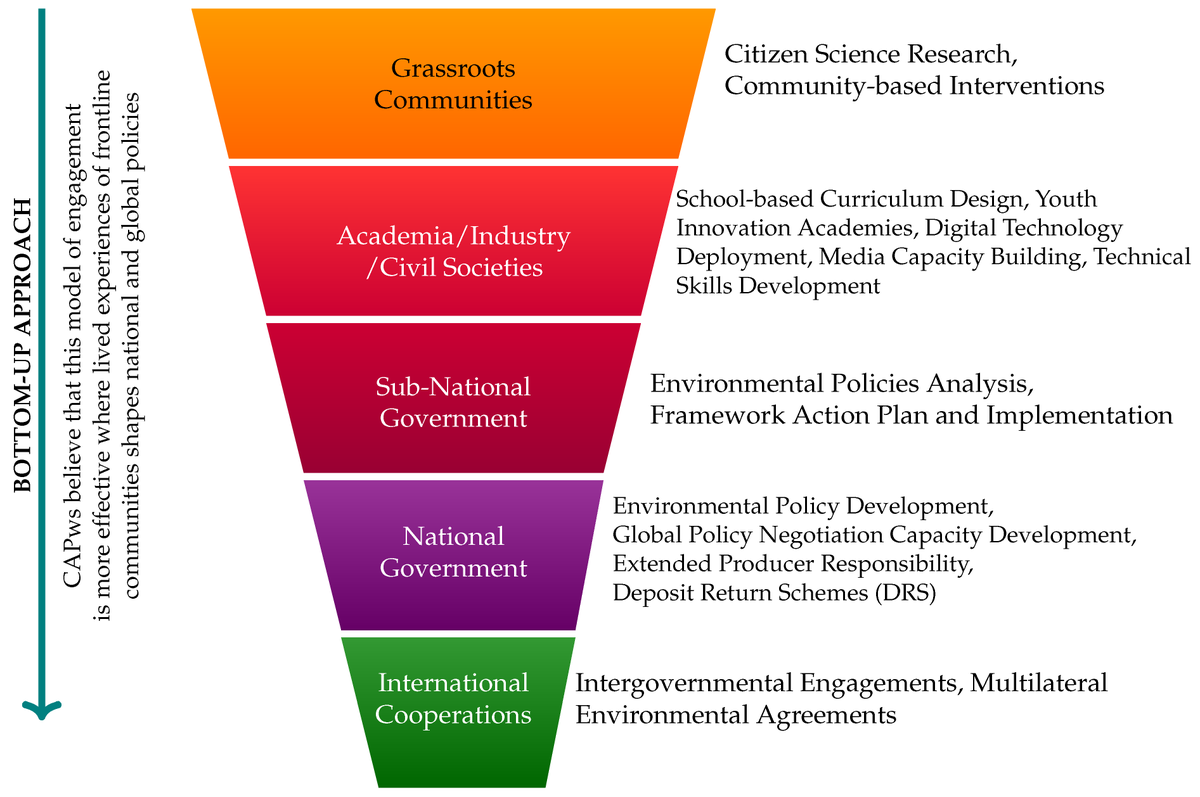 Challenges_MDPI's tweet photo. What happens when 10,000 youth &amp; women lead plastic governance in their communities?

New open-access research in Challenges documents outcomes across 21 countries, and makes the case for community-centered planetary health strategy.

👉 https://t.co/M0c1CnO2SB

#Sustainability https://t.co/bD6XAYJTDa
