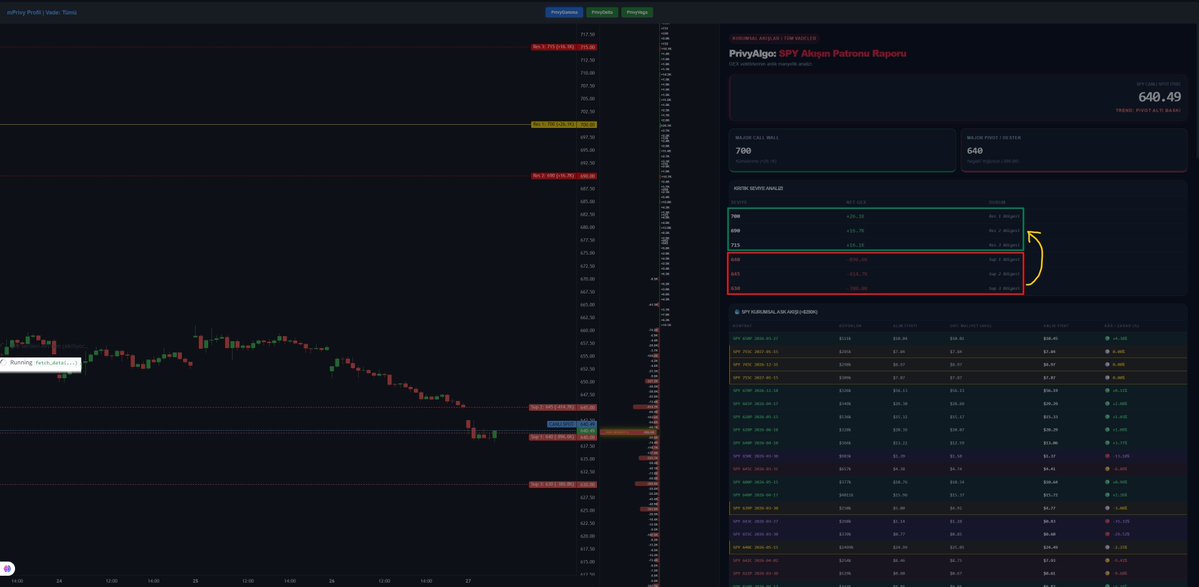 SPX endeksinde şu an 30-31 Mart vadeler için geçerli 640 ve 630 desteklerini test ediyoruz. Muhtemelen Pazartesi salı bu destekler test edilecek. Nisan - Mayıs Vadeler önümüzdeki hafta daha da netleşecek olsa da 630 kırılmaz ise Vektörel Opsiyon Akış algoritmalarımıza göre 690 -