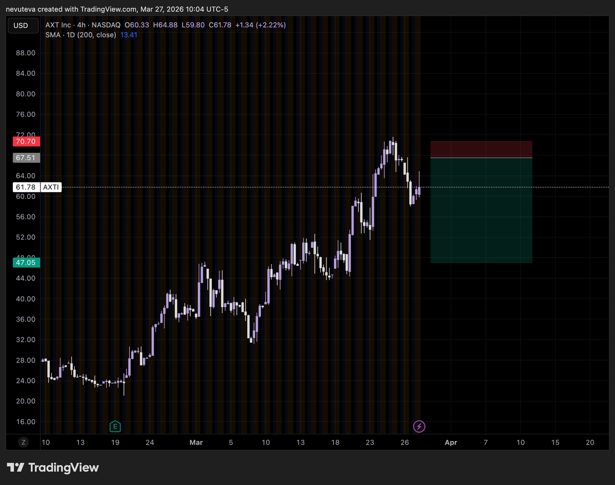 nevuteva's tweet photo. Waiting on a broad market bounce before entering. Would rather miss this trade than get blown out due to shorting too soon. 

Some rough setups below. Think tight stops and being willing to re-short higher is the move here https://t.co/aflOqJht7g