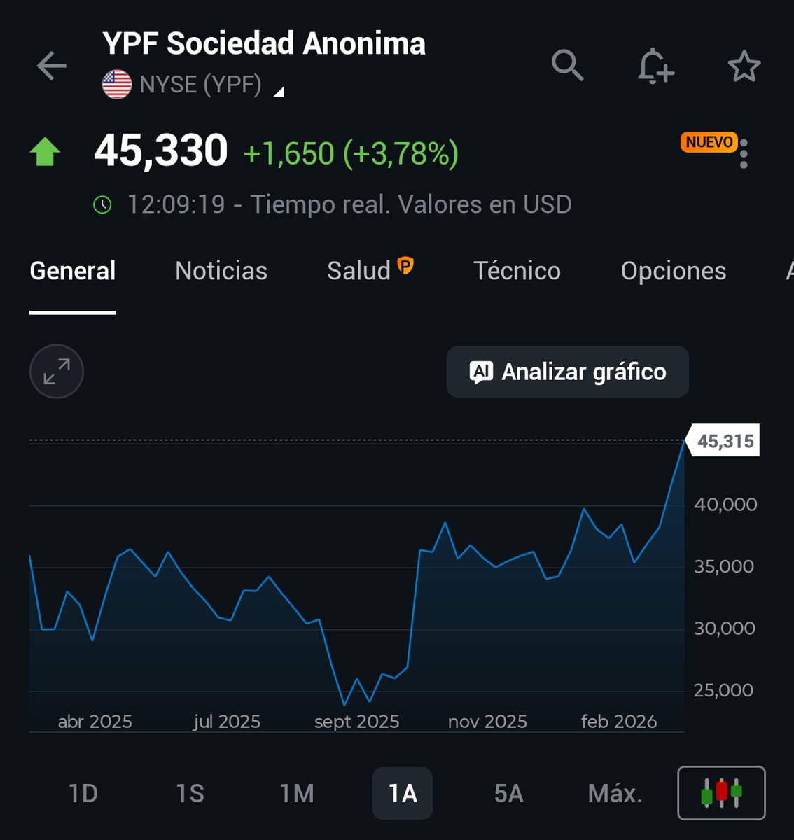 cburgueno's tweet photo. Y la acción de @YPFoficial iniciando un día de gloria. Felicitaciones al que la vió https://t.co/xHc8Umzr9e
