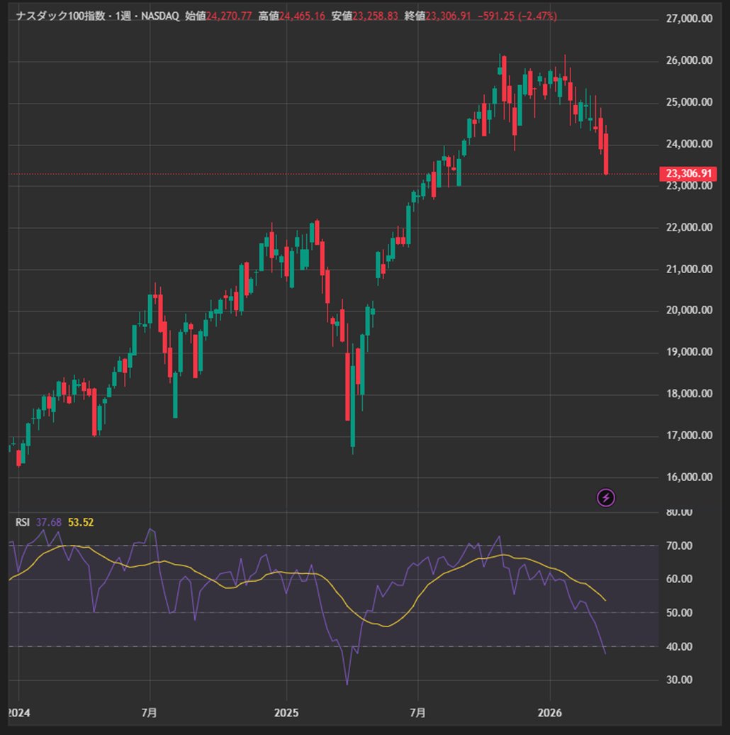 このまま引けばNASDAQ100週足チャートはRSI40切りが確定します。歴史的にみても明確な買い場になったことがほとんどです。そろそろ底ですね。勇気を出して言いきりますが、イラン戦争の終結が見えてから買うのは遅いです。せっかくトランプ大統領が買い場を作ってくれているのだから。