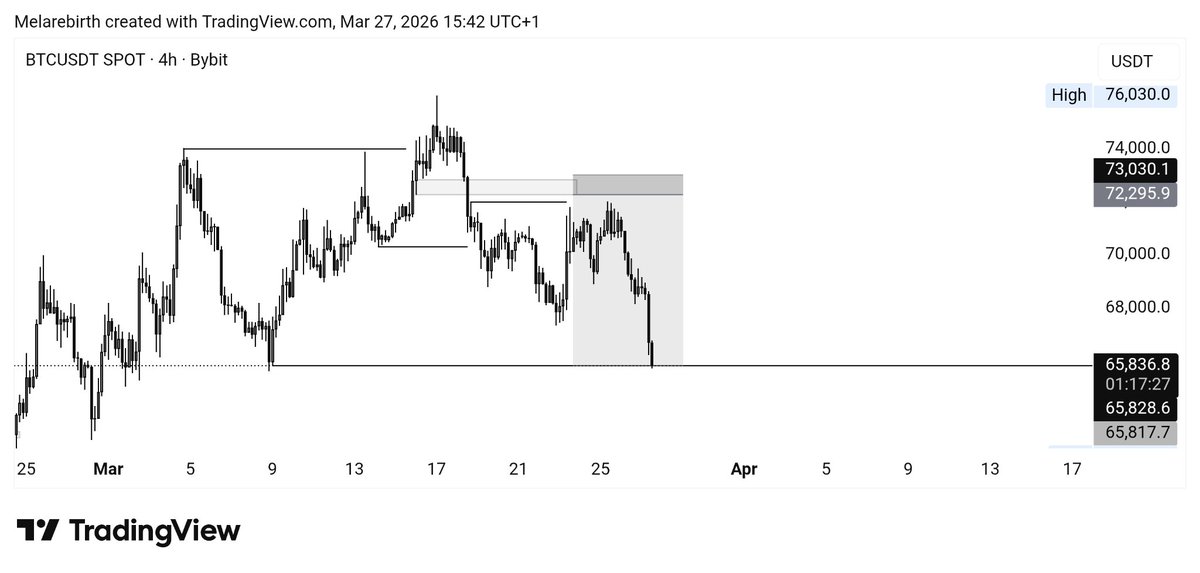 melarebirth's tweet photo. 8R sell prediction on BTCUSDT reached profit target, missed the entry by just a few pips. https://t.co/pd03fQ1LBI