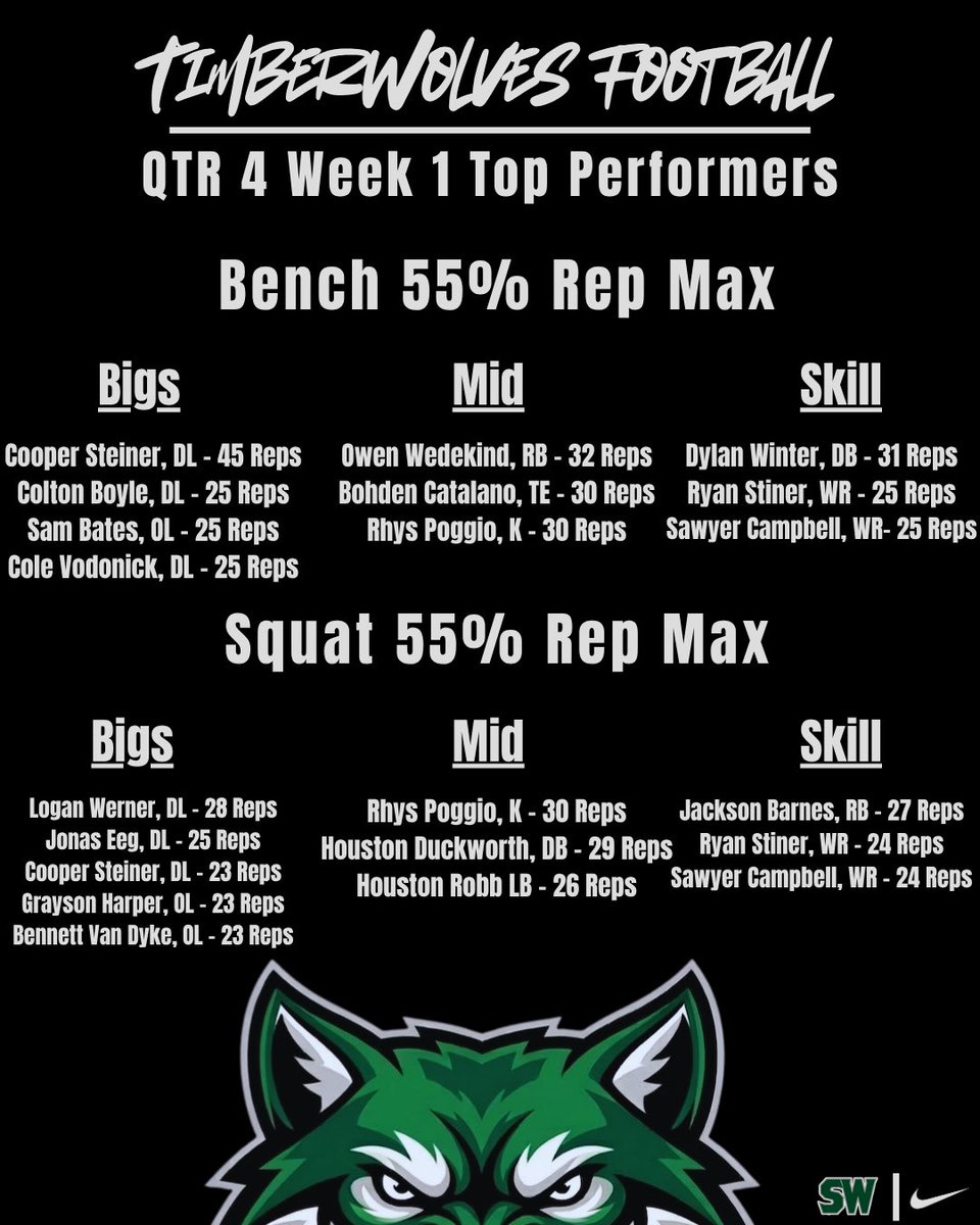 Blue Valley Southwest Football tweet media