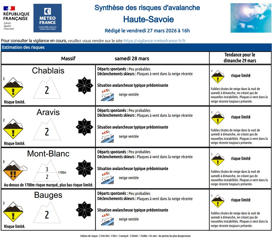 Image de Préfète de la Haute-Savoie - #Avalanche | Risque avalanche marqué (3/5) au-delà de 1700m sur le massif du Mont-Blanc pour la jour