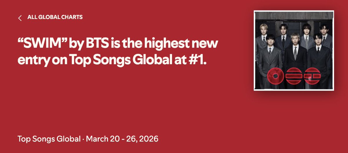 charts_k's tweet photo. .@BTS_twt's "SWIM" ends its first week with 93,988,934 streams on the Spotify counter and debuts at #1 on the Weekly Top Songs Global Chart! https://t.co/18w8UOQPvZ