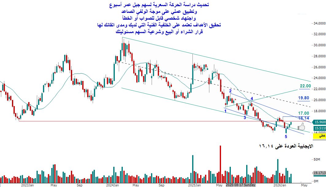 Mohmed123654's tweet photo. #السوق_السعودي 
#الاسهم_السعودية 
#تاسي 
#جبل_عمر 
توكلنا على الله
تحديث جبل عمر على موجة الولفي الصاعد الأسبوعي
داخل قناة سعرية هابطة
الموجة أسبوعية مكتملة قواعد الموجة
إلا أن سلوك الحركة السعرية سلبية ما لم تخترق 16.14 
لأنها مقاومة قوية تم اختراقها سابقاً اختراق وهمي
اضافة لإمتداد الموجة الخامسة زمنياً
وتتأكد الايجابية باختراق المقاومة الثانية 17 والثبات عليها ليصبح التداول داخل الموجة
وفالكم الخير والرزق الوفير