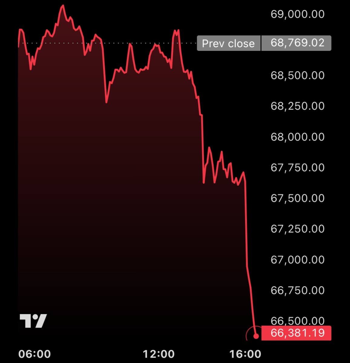etherealphoebe's tweet photo. #Bitcoin doing what it does best: turning HODL forever into why did I check my portfolio today?
🤦‍♀️💔 https://t.co/QXcPZ2EDuC