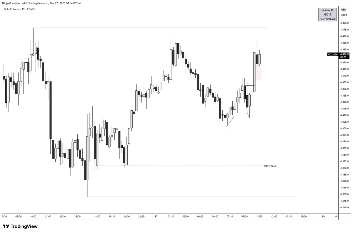 $GC 🔹 10am 𝗖𝗼𝗻𝘁𝗶𝗻𝘂𝗮𝘁𝗶𝗼𝗻 🔹 SMT w/XAUEUR 🔹 15M 𝗣𝗦𝗣 🔹 1M continuation +OB ...