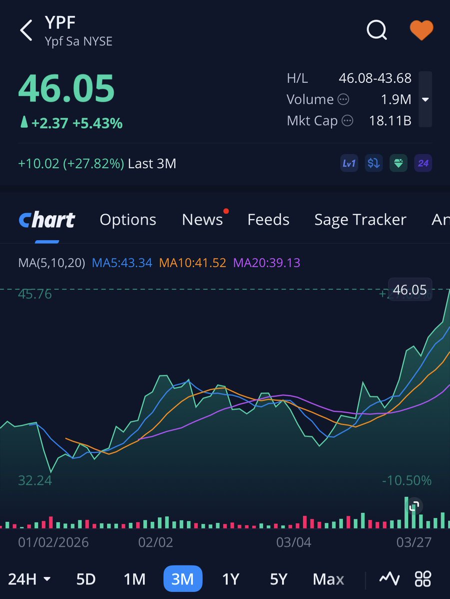 quiquecuttela's tweet image. #YPF da vértigo