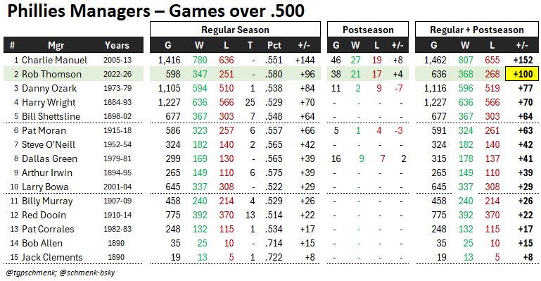 tgpschmenk's tweet image. Worth a mention before it changes, up or down... with yesterday's win, Rob Thomson is exactly 100 games over .500, including the postseason.
 
Joins Charlie Manuel as the only #Phillies managers 100+ games over.
 
__
@TheGoodPhight
