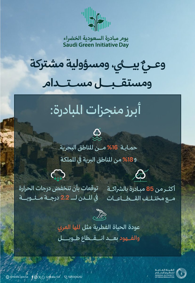 Almazrou73's tweet photo. في 27 مارس نحتفي بـ #يوم_مبادرة_السعودية_الخضراء  
 ذكرى انطلاق مبادرة وطنية طموحة تهدف لحماية البيئة، خفض الانبعاثات، وزراعة مستقبل أكثر استدامة للأجيال القادمة 
#السعودية_الخضراء #الاستدامة https://t.co/fl66QqVSFA