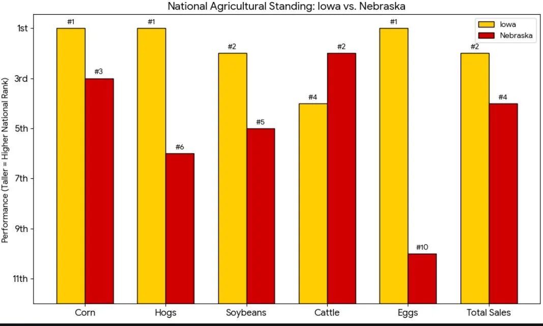 GrassleyPress's tweet image. FACT: Iowa holds the crown. 🌽👑

#GoHawks 🏀