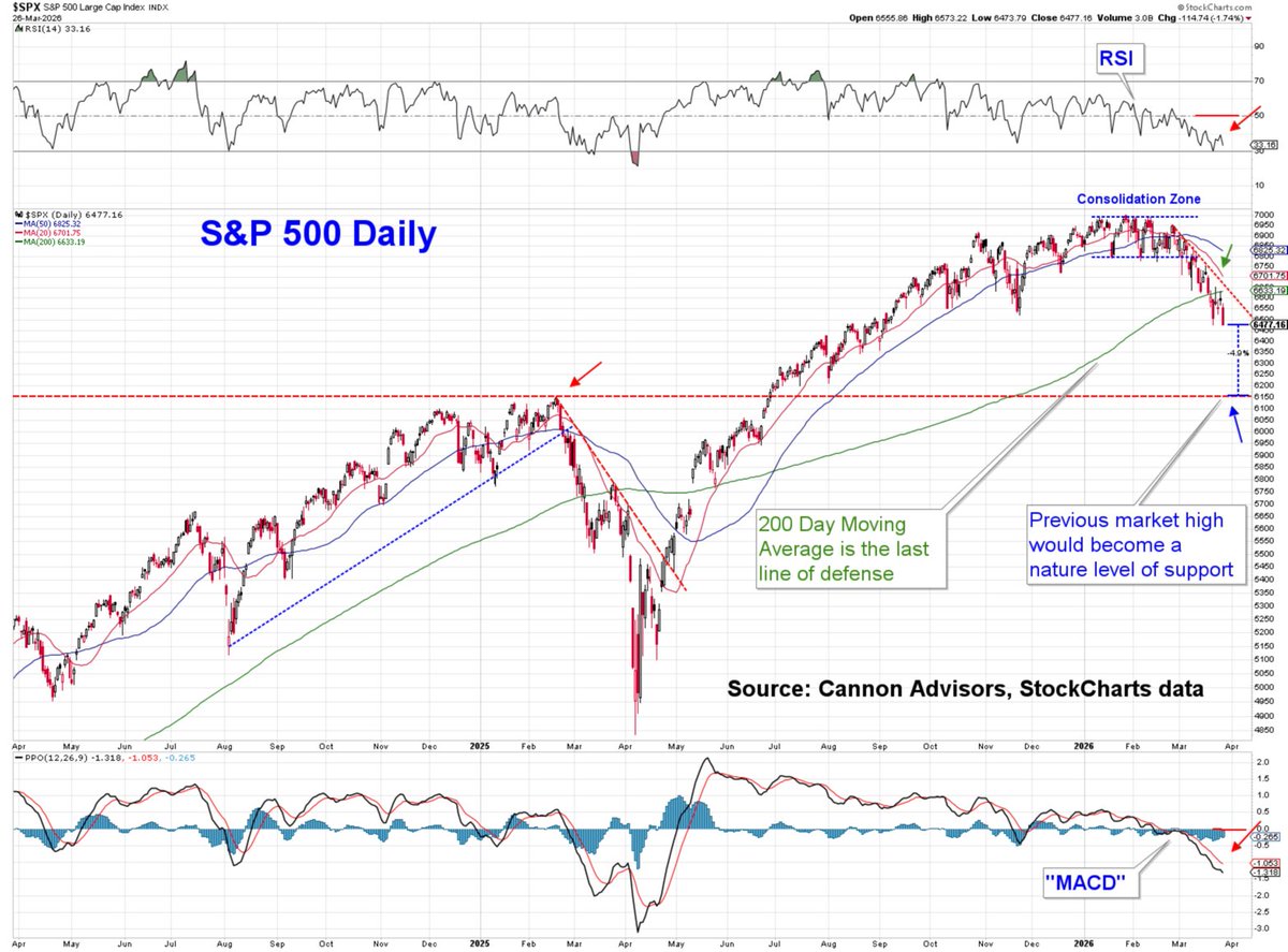 As of March 27, 2026 (pre-market), the S&amp;P 500 continues to face significant pressure from the escalating U.S.-Israel war with Iran and the effective closure of the Strait of Hormuz. This lingering geopolitical event has caused the market to undergo a recent technical breakdown,