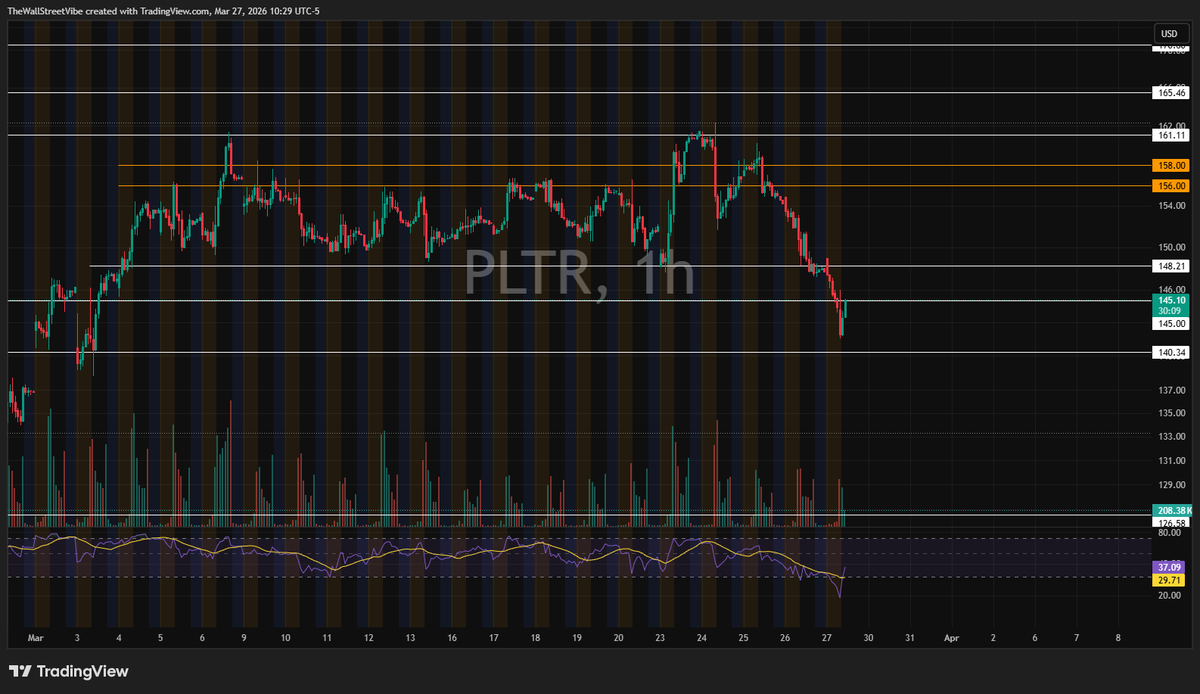 Took some $PLTR $155 Calls for Next week! I like the way its building out. Reclaim and hold $145
$SPY $TSLA $QQQ