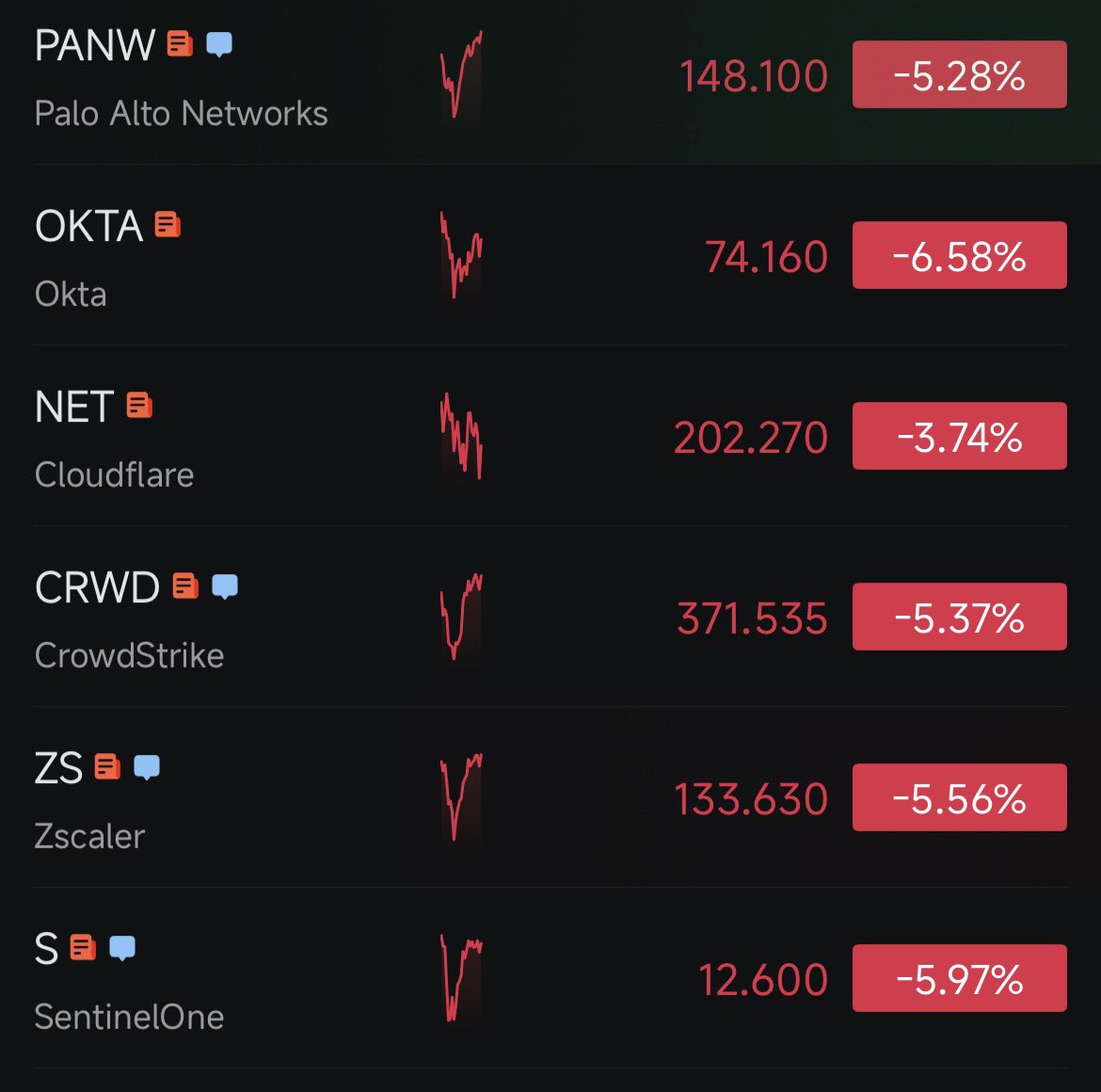 HexxRL's tweet photo. such strong eradication in cybersecurity stocks that is continuing after months of future uncertainty from AI disruption.

one thing these companies have is data and longevity in battle tested platforms, the most prestige data and tools from their unique offerings.

that will be their moat to post train powerful models, this goes for SaaS as well, agents will use those tools. experts of many different dimensions is forming.