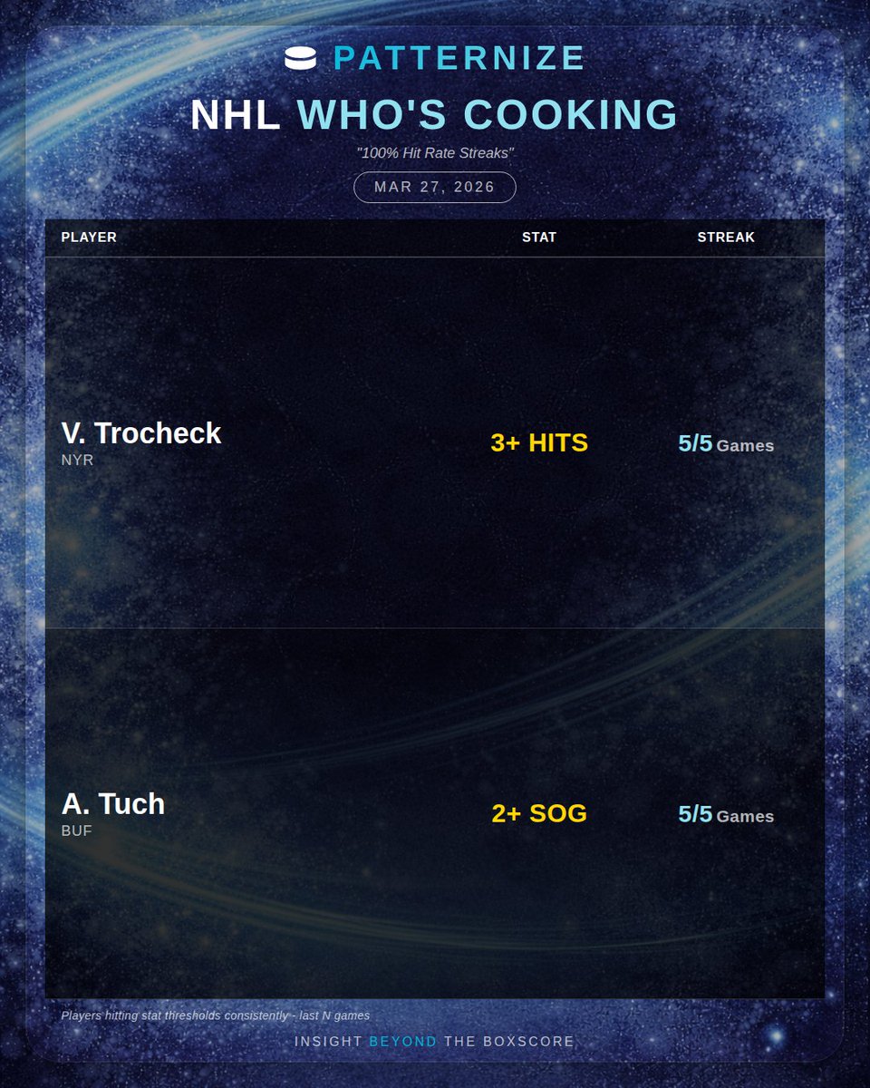 PatternizeAI's tweet photo. #GamblingX #NHLBetting #NHLPicks #NHLProps #Patternize #ShotsOnGoal#GamblingX #NBABetting #NBAPicks #NBAProps #NHLBetting #NHLPicks #NHLProps #Patternize #ShotsOnGoal https://t.co/h7TWVi5yrd