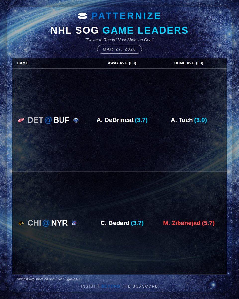 PatternizeAI's tweet photo. #GamblingX #NHLBetting #NHLPicks #NHLProps #Patternize #ShotsOnGoal#GamblingX #NBABetting #NBAPicks #NBAProps #NHLBetting #NHLPicks #NHLProps #Patternize #ShotsOnGoal https://t.co/h7TWVi5yrd