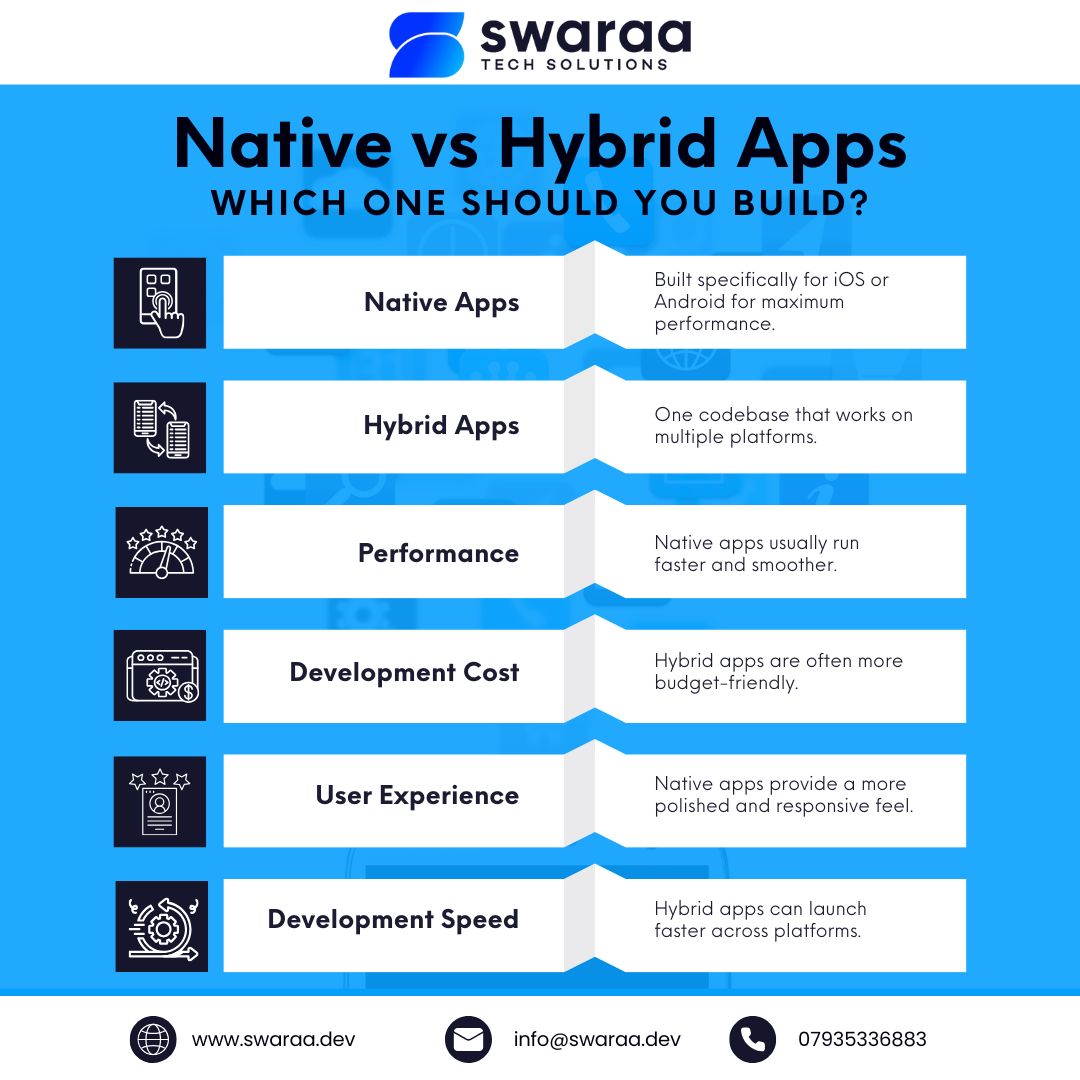 swaraasolutions's tweet image. ✨ The best choice depends on your budget, timeline, and app goals!

Follow for more!
Visit our website: swaraa.dev
Mail us at: info@swaraa.dev
Call us on: 07935336883

#MobileAppDevelopment #NativeApps #HybridApps #AppDevelopment #TechExplained #DevelopersLife