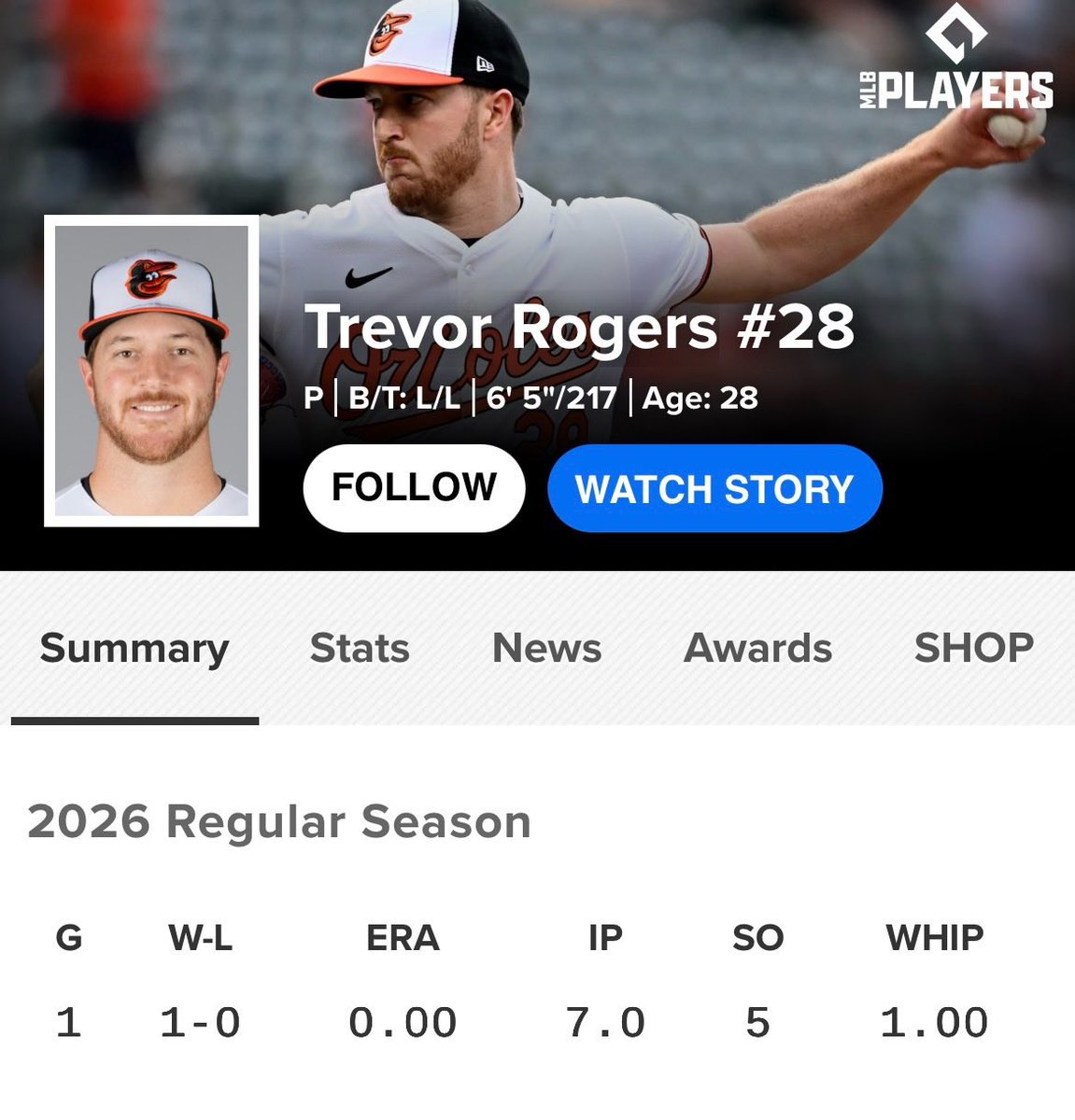 Trevor Rogers picked up right where he left off last season😅