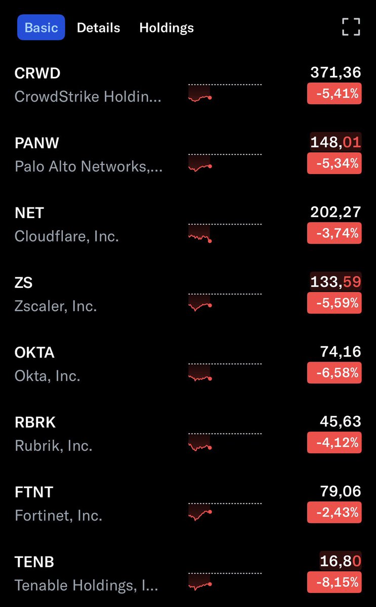 InvestingVisual's tweet photo. Cybersecurity is deep in the red after the reported leak around Anthropic’s new “Mythos” model, which is believed to pose unprecedented cybersecurity risks.

In reality: more agents → more threat vectors → more need for cybersecurity.

AI is a tailwind, not a headwind. https://t.co/R1bbM4JVIV