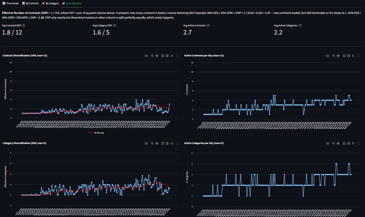 Added some contract diversification metrics to the $ABXX tracker