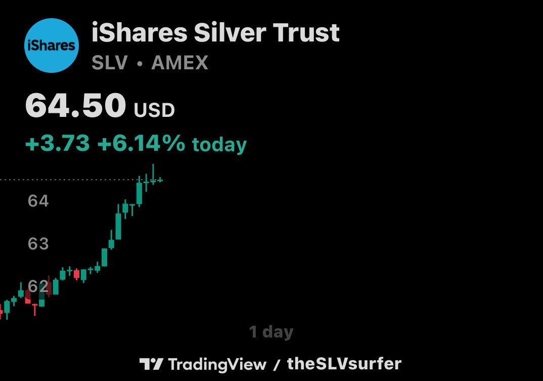 TheSLVSurfer's tweet photo. The tide is rising. 🌊

$SLV pressing higher — clean momentum so far.

Now comes the real read:
does price accept… or fade the move?

We don’t chase waves.
We position when they hold.

#Silver #SLV #SilverSqueeze https://t.co/5Eok0paOVb