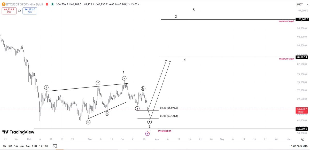 CG_trades_'s tweet image. but if we look lower timeframes than daily… like 4hr  TF..

then you can see it looks like a 5 waves leading diagonal breakdown by $BTC  for wave 2 on 4hr TF…

and currently its in a C wave..

C wave can complete anywhere around 0.618 - 0.786 fib (ideal wave 2 zone)…. what