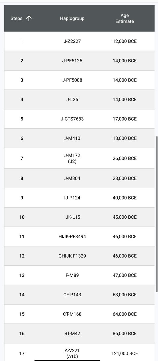 عوائل في الكويت

عائلة الجسار 

توجد عدة نتائج لعائلة الجسار سلالة J2 تحور J-Z2227  تحت خطوط J-M172 و J-M410 و J-CTS7683 و J-L26 و J-PF5088 و J-PF5125 ويعود موروث الأسرة إلى آل دخيل من الأساعدة من الروقة من عتيبة وهم ذرية حمود ابراهيم الجسار

 ومن شخصيات الأسرة: الملا دخيل حمود