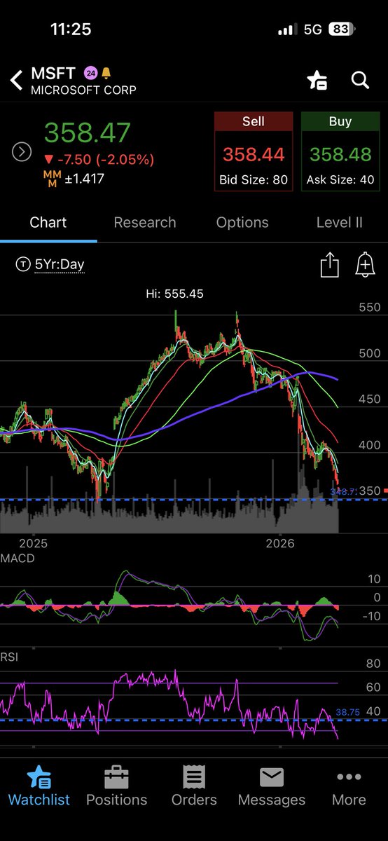 Red2Green4's tweet photo. $350 level is a gooooood level to start accumulating #msft #stock #spy #trade https://t.co/8WKCsaTJFE