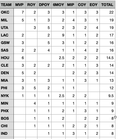 LFRPod's tweet photo. The Washington Wizards are the only team with fewer Top 3 finishes for major NBA awards than the Lakers have in the last 15 seasons, assuming no Laker finishes Top 3 this year.

The Lakers have also won 0 NBA awards the last 5 times they won the title

Full results since 2011-12: https://t.co/SXxrOe0kUS